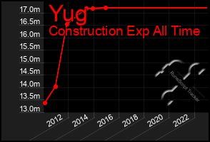 Total Graph of Yug