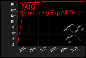 Total Graph of Yug