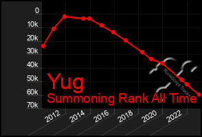 Total Graph of Yug