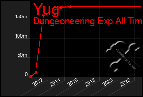 Total Graph of Yug