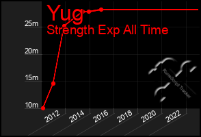 Total Graph of Yug