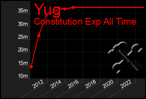 Total Graph of Yug