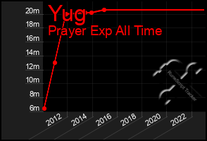 Total Graph of Yug