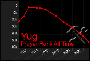 Total Graph of Yug