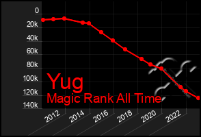 Total Graph of Yug