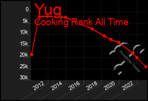 Total Graph of Yug