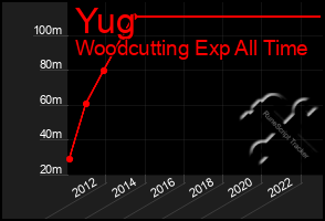 Total Graph of Yug