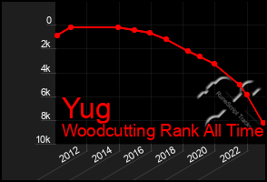 Total Graph of Yug