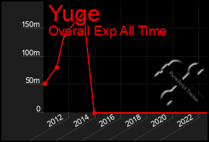 Total Graph of Yuge