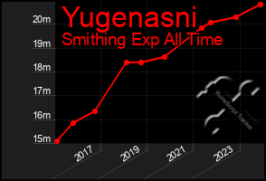 Total Graph of Yugenasni