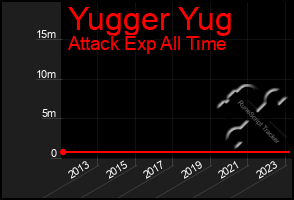 Total Graph of Yugger Yug