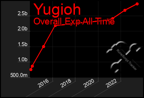 Total Graph of Yugioh