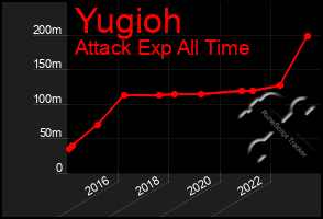 Total Graph of Yugioh