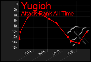 Total Graph of Yugioh