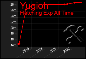 Total Graph of Yugioh