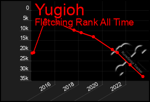 Total Graph of Yugioh