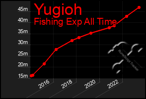 Total Graph of Yugioh