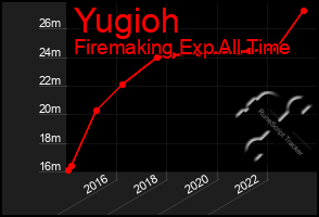 Total Graph of Yugioh