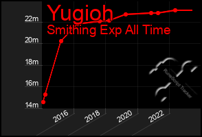 Total Graph of Yugioh