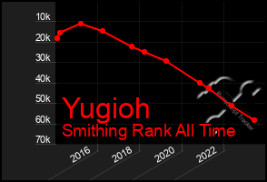 Total Graph of Yugioh