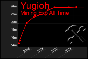 Total Graph of Yugioh