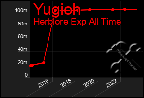 Total Graph of Yugioh