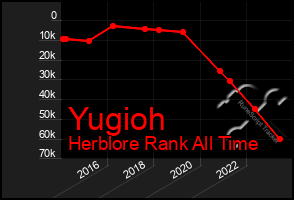 Total Graph of Yugioh