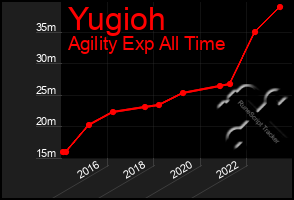 Total Graph of Yugioh