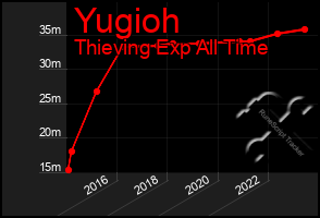 Total Graph of Yugioh