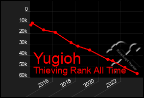 Total Graph of Yugioh