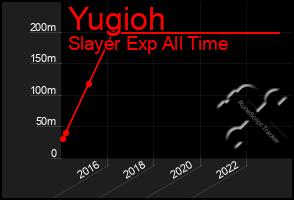 Total Graph of Yugioh