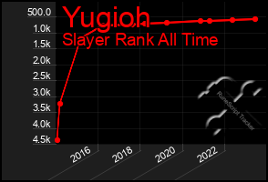 Total Graph of Yugioh