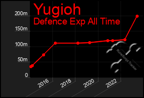 Total Graph of Yugioh