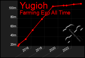 Total Graph of Yugioh