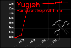 Total Graph of Yugioh