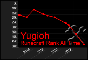 Total Graph of Yugioh