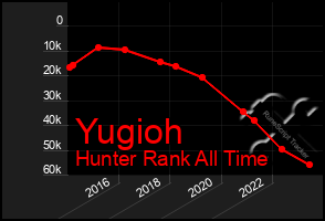 Total Graph of Yugioh