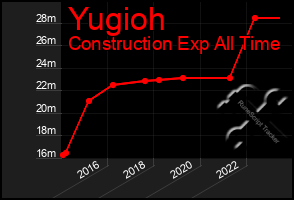 Total Graph of Yugioh