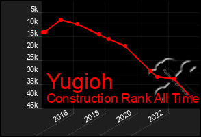 Total Graph of Yugioh