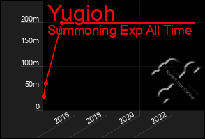 Total Graph of Yugioh