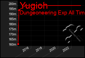 Total Graph of Yugioh