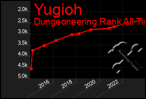 Total Graph of Yugioh