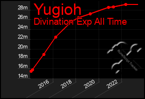 Total Graph of Yugioh