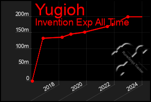 Total Graph of Yugioh