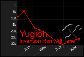 Total Graph of Yugioh