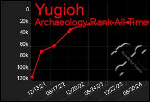 Total Graph of Yugioh