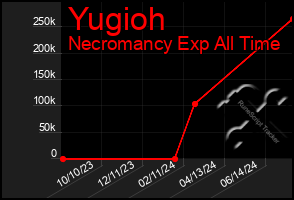 Total Graph of Yugioh