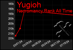 Total Graph of Yugioh