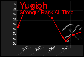 Total Graph of Yugioh