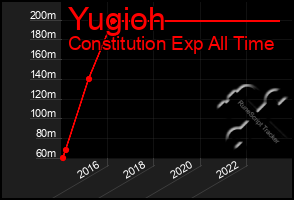 Total Graph of Yugioh